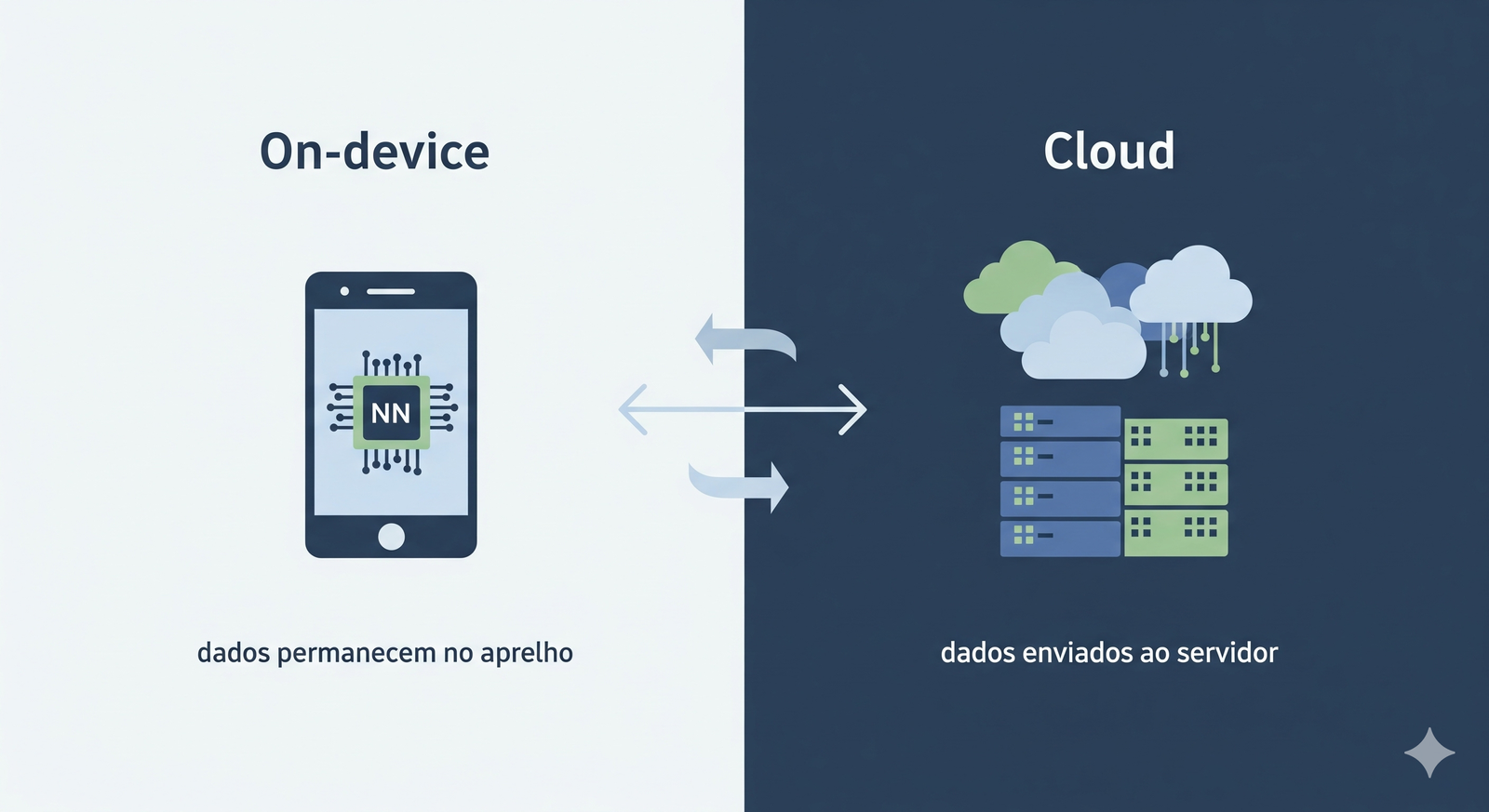 on-device-vs-cloud-diagrama.png 1757008822 F72233c8a29920d84600